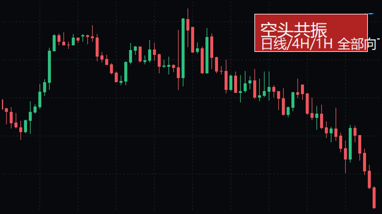 多周期趋势共振指标